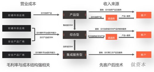什么样的网络安全企业配得上高估值 软件服务视角