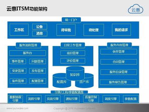 云惠ITSM2.0 智能IT运营解决方案，驱动企业数字化转型